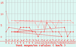 Courbe de la force du vent pour Ulrichen