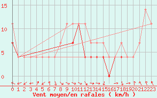 Courbe de la force du vent pour Krosno