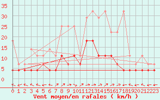 Courbe de la force du vent pour Muehlacker