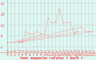 Courbe de la force du vent pour Hereford/Credenhill