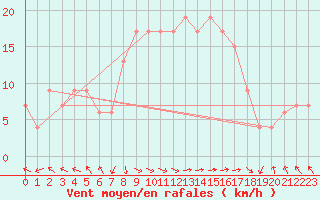 Courbe de la force du vent pour Trapani / Birgi