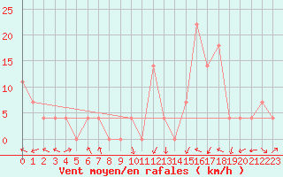 Courbe de la force du vent pour Zell Am See