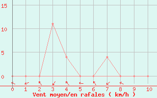 Courbe de la force du vent pour Neum