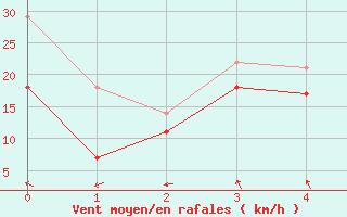 Courbe de la force du vent pour Inari Seitalaassa