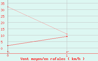 Courbe de la force du vent pour Visp