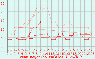 Courbe de la force du vent pour Naven