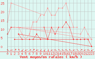 Courbe de la force du vent pour Nova Gorica