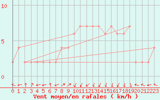 Courbe de la force du vent pour Molina de Aragn