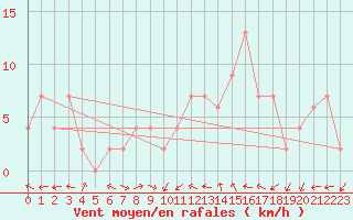 Courbe de la force du vent pour Molina de Aragn