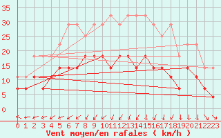 Courbe de la force du vent pour Kiikala lentokentt