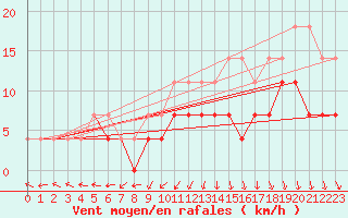 Courbe de la force du vent pour Adamclisi