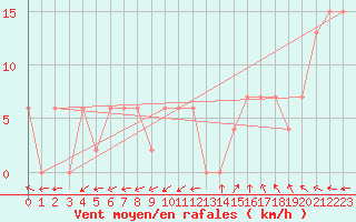 Courbe de la force du vent pour Maniitsoq Mittarfia