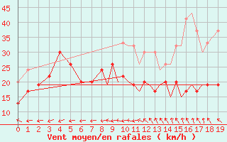 Courbe de la force du vent pour Islay