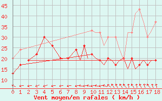 Courbe de la force du vent pour Islay