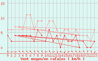 Courbe de la force du vent pour Leibstadt