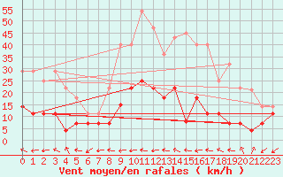 Courbe de la force du vent pour San Pablo de los Montes