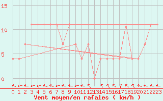 Courbe de la force du vent pour Ta Kwu Ling