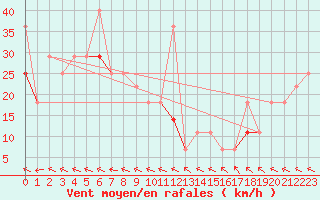 Courbe de la force du vent pour Midtstova
