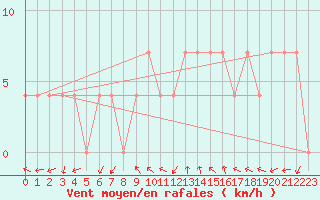 Courbe de la force du vent pour Feldkirchen