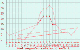 Courbe de la force du vent pour Per repuloter