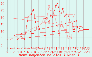 Courbe de la force du vent pour Benson