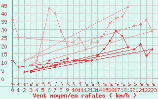 Courbe de la force du vent pour Lagunas de Somoza