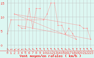 Courbe de la force du vent pour Newdegate Research Station