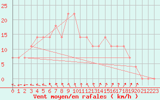 Courbe de la force du vent pour Turku Artukainen