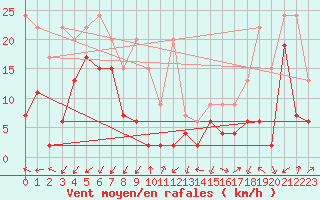 Courbe de la force du vent pour Les Attelas