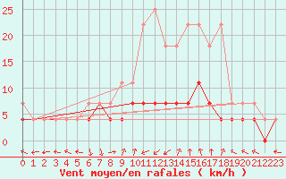 Courbe de la force du vent pour Bamberg