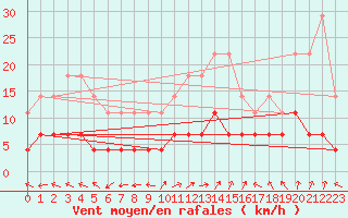 Courbe de la force du vent pour Sodankyla Vuotso