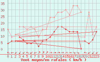 Courbe de la force du vent pour Evolene / Villa