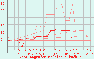 Courbe de la force du vent pour Bamberg