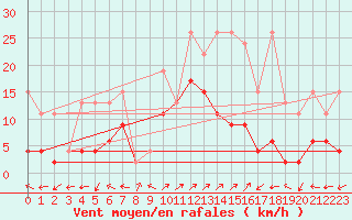 Courbe de la force du vent pour Engelberg