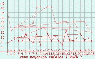 Courbe de la force du vent pour Engelberg