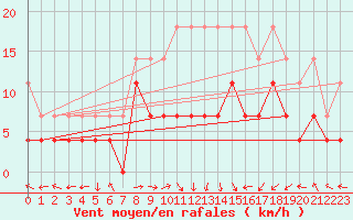 Courbe de la force du vent pour Oehringen