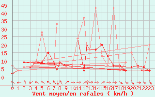 Courbe de la force du vent pour Murted Tur-Afb