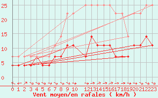 Courbe de la force du vent pour Kilsbergen-Suttarboda