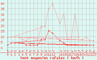 Courbe de la force du vent pour Buffalora