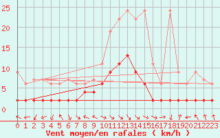 Courbe de la force du vent pour Bergn / Latsch