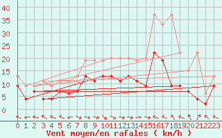 Courbe de la force du vent pour Altenrhein