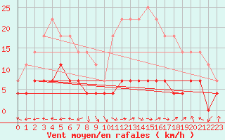 Courbe de la force du vent pour Evanger