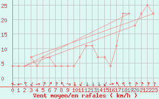 Courbe de la force du vent pour Lahr (All)