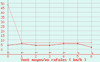 Courbe de la force du vent pour Cham