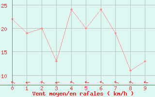 Courbe de la force du vent pour Moranbah Airport