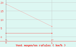 Courbe de la force du vent pour Segl-Maria