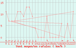 Courbe de la force du vent pour Torino / Bric Della Croce