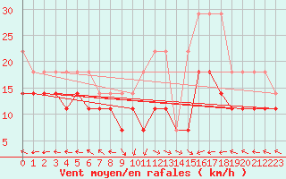Courbe de la force du vent pour Aix-la-Chapelle (All)