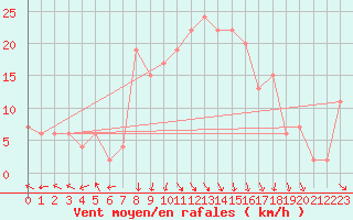 Courbe de la force du vent pour Trapani / Birgi