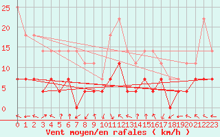 Courbe de la force du vent pour Caransebes